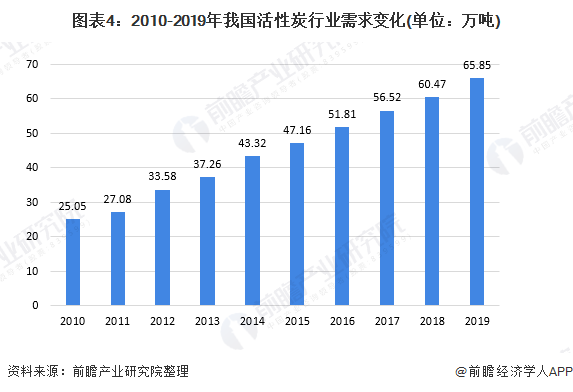 2020年中国活性炭行业现状及发展前景分析 水处理市场是消费最大的市场