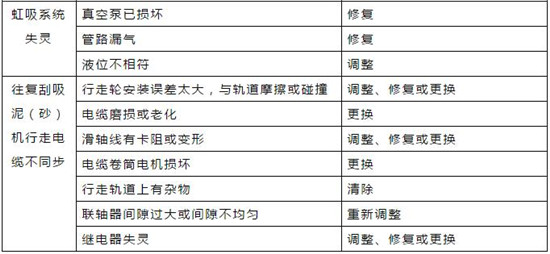 对照表｜污水处理常用机械设备故障对照表！