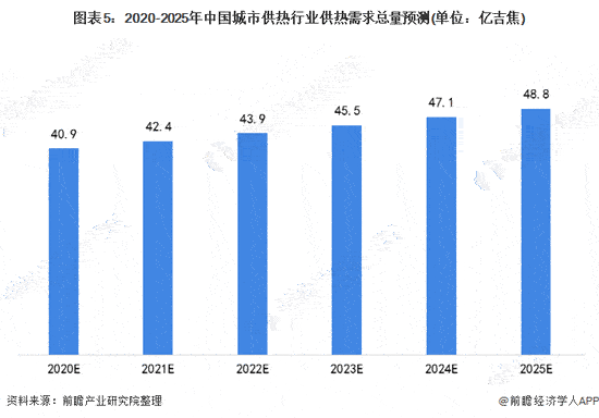 2020年中国城市供热行业发展现状与趋势分析 环保、节能为行业发展的方向