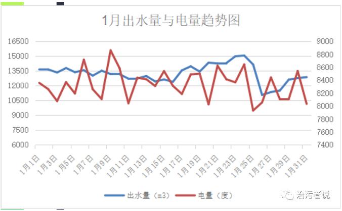 污水厂月度生产分析的编写