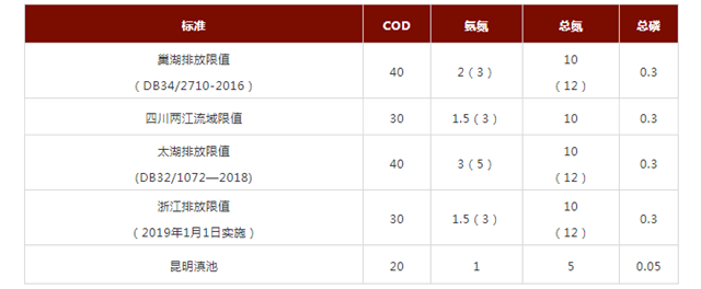 城市污水处理排放提标 终点还在远方？