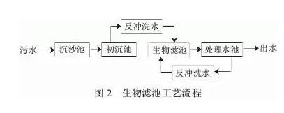 盘点 | 22个农村污水处理技术大全