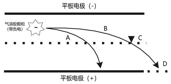 细菌病毒的静电去除原理