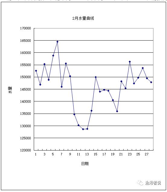 污水厂月度生产分析的编写