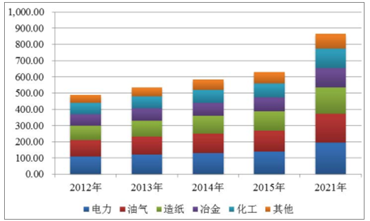 2018年全球水处理药剂市场发展情况及预测分析