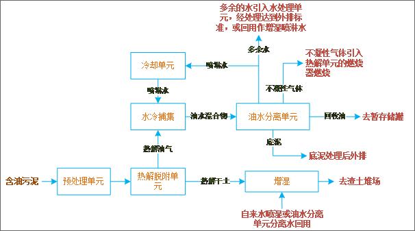 案例|含油污泥处理案例分析