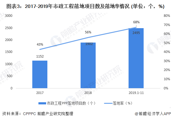 2020年市政工程PPP项目发展现状与趋势分析 二三线城市机会大