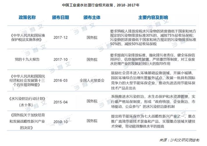 环保政策趋严 工业废水处理行业进入重点发展时期