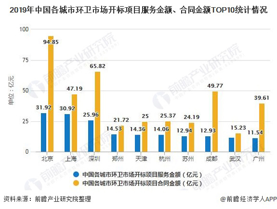 2020年中国环卫行业市场现状及发展趋势分析 县区、乡村将成为巨大潜力市场