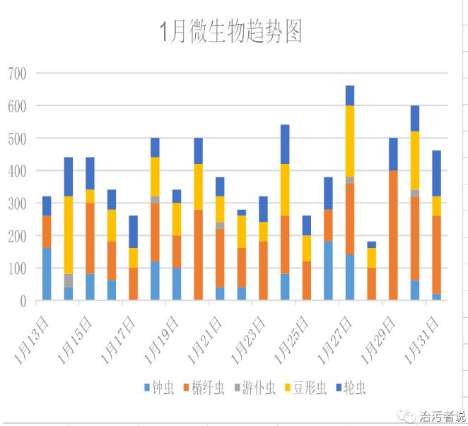 污水厂月度生产分析的编写