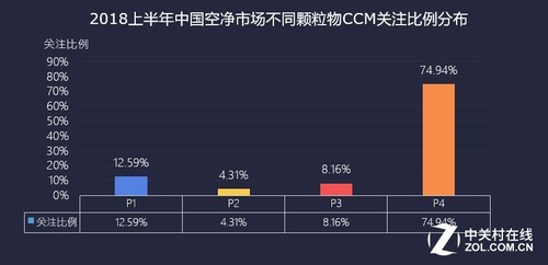 2018上半年空净ZDC：需求细化 气态污染受关注