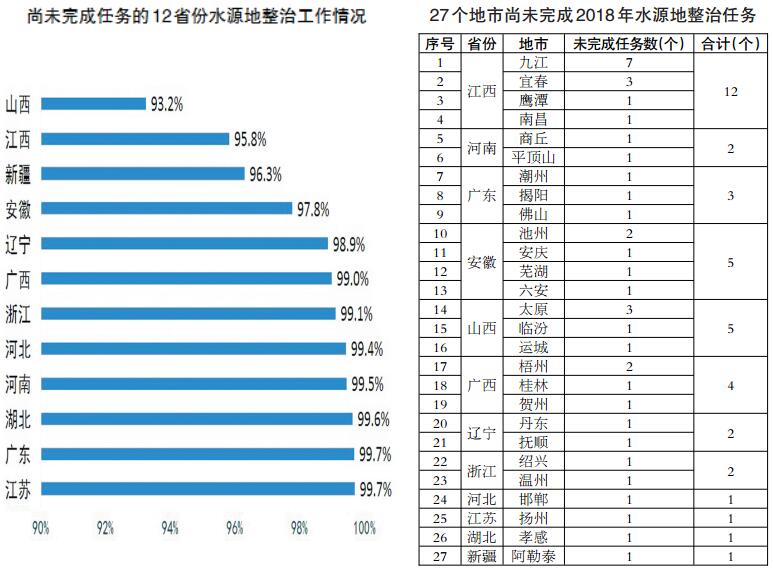 水源地环境问题整治任务完成99%