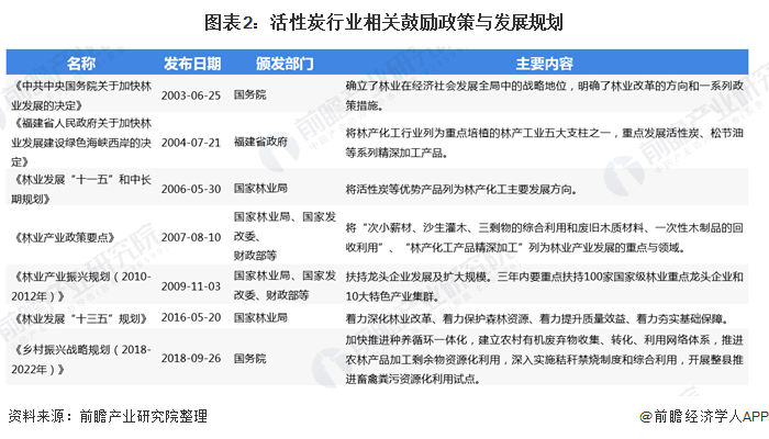 2020年中国活性炭行业现状及发展前景分析 水处理市场是消费最大的市场