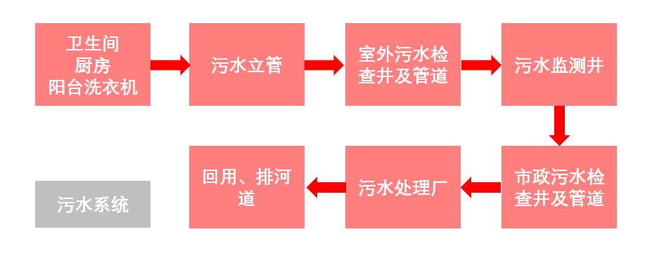 老旧小区“雨污分流” 到底解决些什么问题？