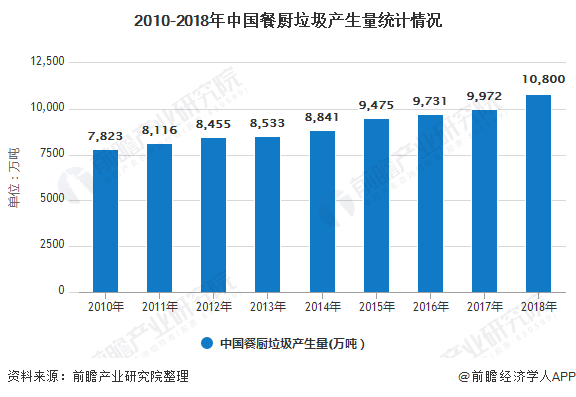 2020年中国垃圾处理行业市场现状及发展前景分析 四大细分领域将成为发展重点方向