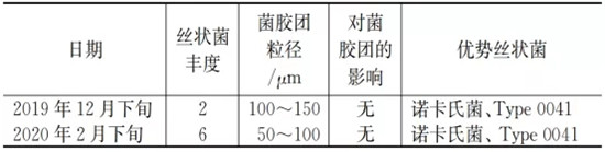 低负荷运行？碳源不足？看北排11座再生水厂怎么做