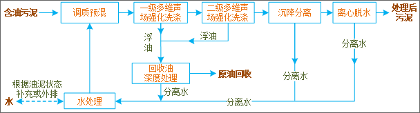 案例|含油污泥处理案例分析