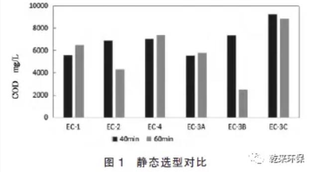 含氟废水预处理工艺——电催化工艺