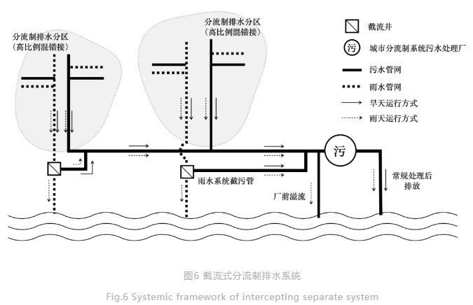 中国城市合流制及相关排水系统的主要特征