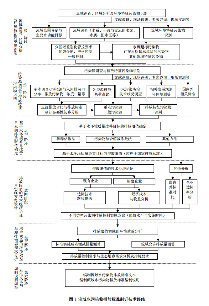 《流域水污染物排放标准制订技术导则》发布 7月1日起施行