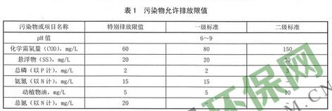 独 家整理 | 各省市农村污水排放标准一览