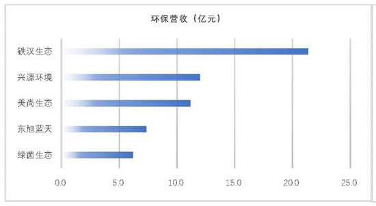 我会发布环保上市公司2019年业绩盘点
