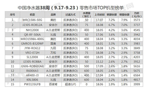 2018年净水行业品牌盛会：红海之后的品牌之战 谁能“净”争到最后？