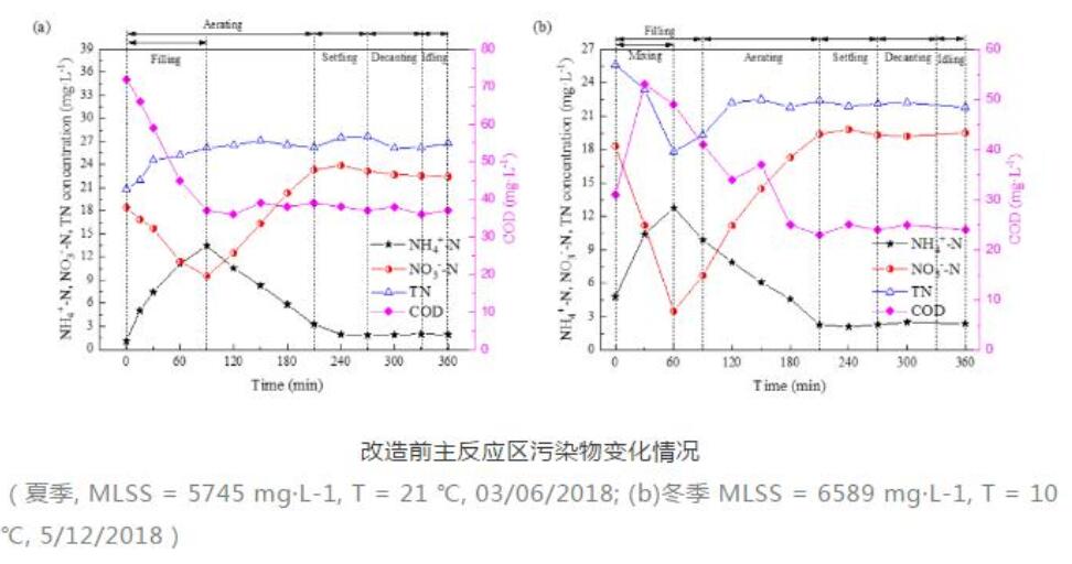 寒冷地区中小城镇污水处理工艺提质增效“秘方”何在？