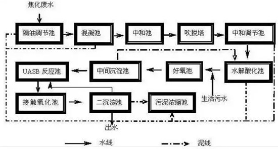 8大行业高浓度难降解废水27个处理技术及典型工艺流程