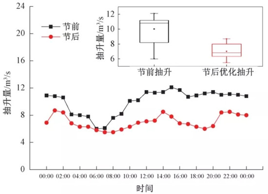 低负荷运行？碳源不足？看北排11座再生水厂怎么做