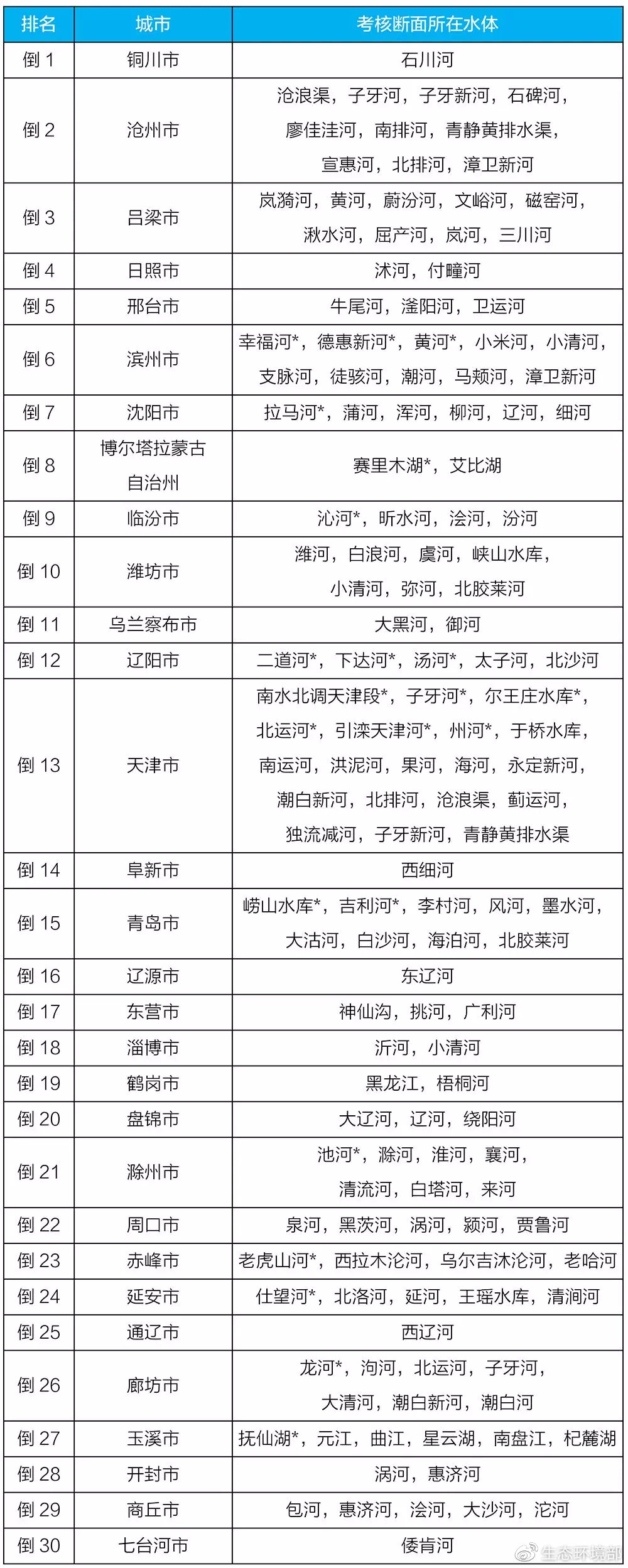 生态环境部公布2月和1-2月全国地表水、环境空气质量状况