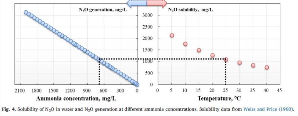 氧化亚氮生物污水处理厂能量回收的工程可行性、经济可行性和环境可持续性