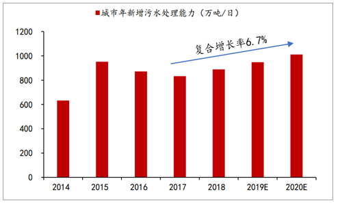 2020年中国污水处理市场投资发展前景分析