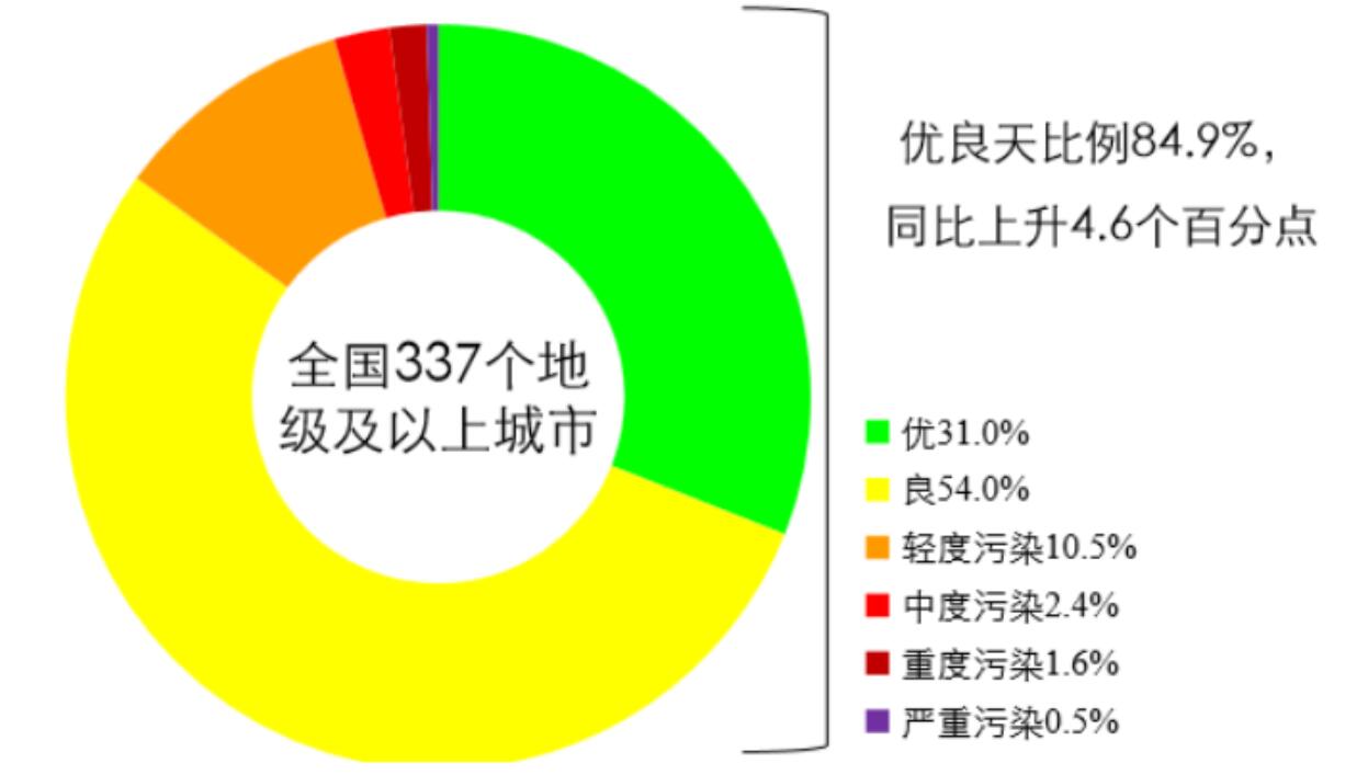 生态环境部通报5月和1-5月全国地表水、环境空气质量状况