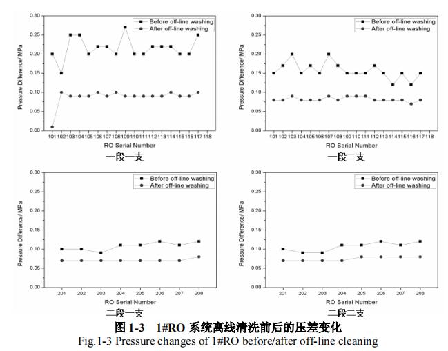 某电厂中水处理系统反渗透膜污染分析及清洗方法研究