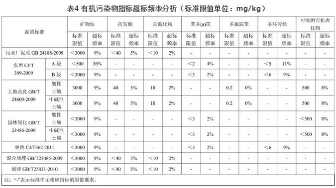 我国重点流域城市污泥有机污染物含量与溯源