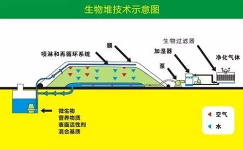 15种常见土壤地下水修复技术大盘点