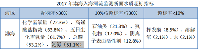 渤海治理的“三叉戟”在哪里 废水脱氮是重要部分