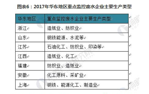 2018年我国重点监控废水企业现状分析 工业废水为主要来源