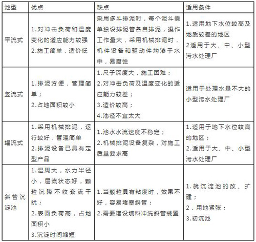 关于污水沉淀池的知识都在这里