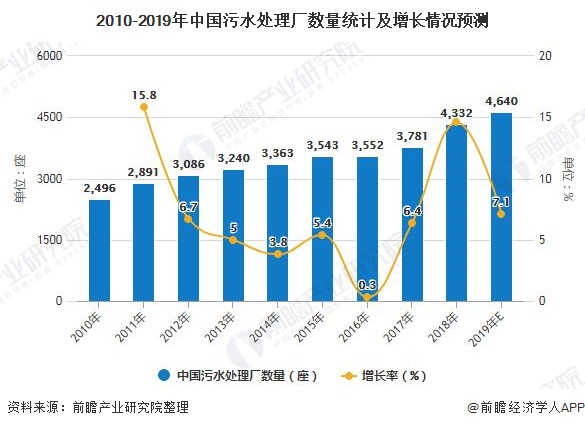 2019年中国水务行业发展现状分析 供水市场已饱和、城市污水处理能力持续增强