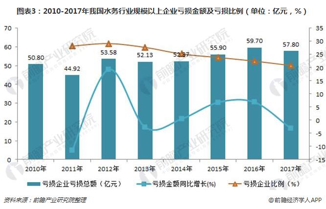 2018年我国水务行业现状分析 行业收入持续增长