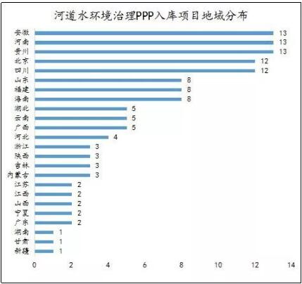 数据观察报告之河道水环境治理PPP