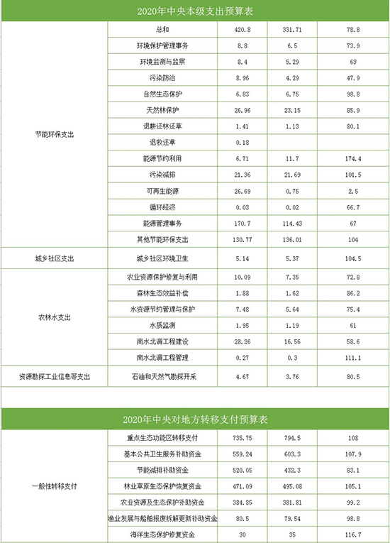 2020年中央财政预算 节能环保420.8亿