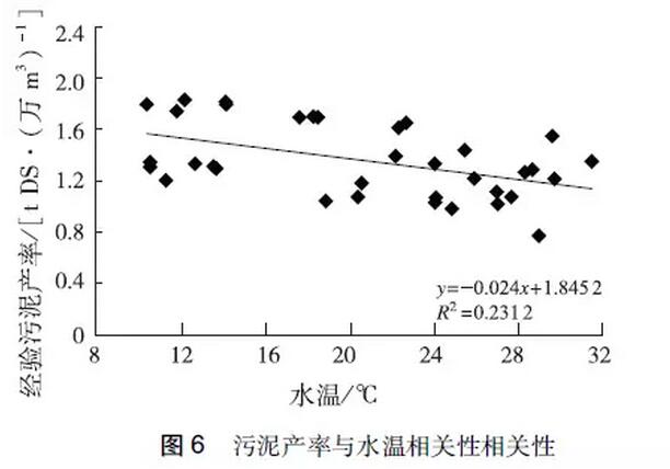 王磊：106座典型污水处理厂污泥产量分析污泥产率季节变化与影响因素