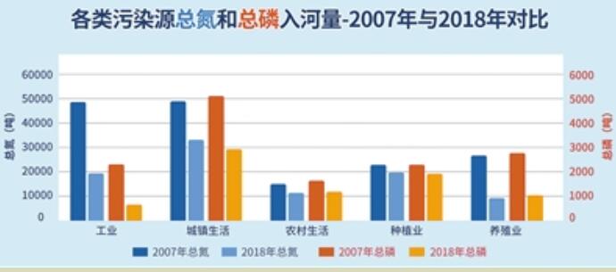 “十年治太”成效与流域氮磷污染变化特征解析