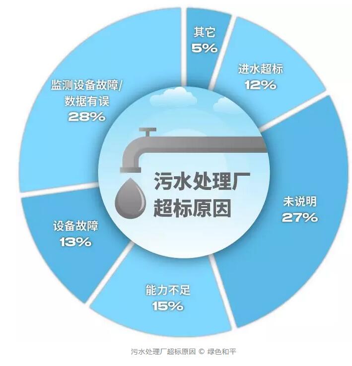 超标排放严重 污水处理厂是“治污”还是“致污”？