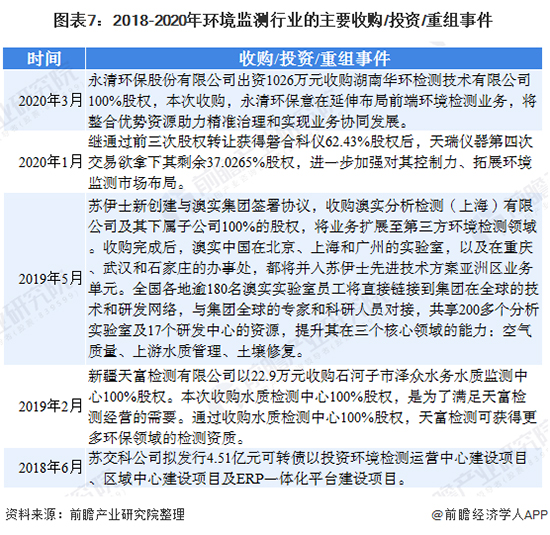 2020年中国环境监测仪器行业发展现状及前景分析 2025年市场规模有望突破200亿元