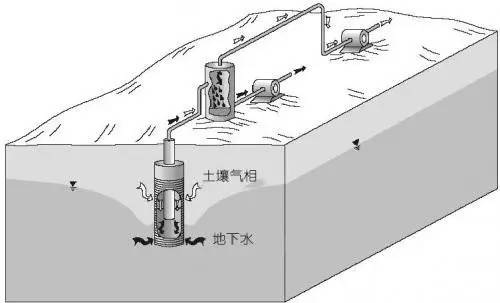 15种常见土壤地下水修复技术大盘点