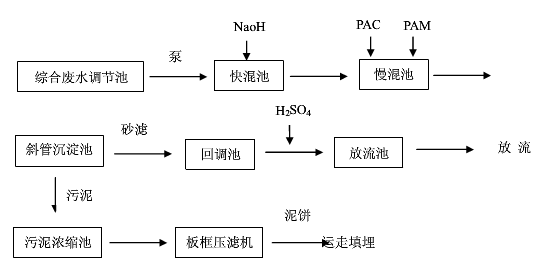 图解|线路板废水处理COD 铜的工艺流程